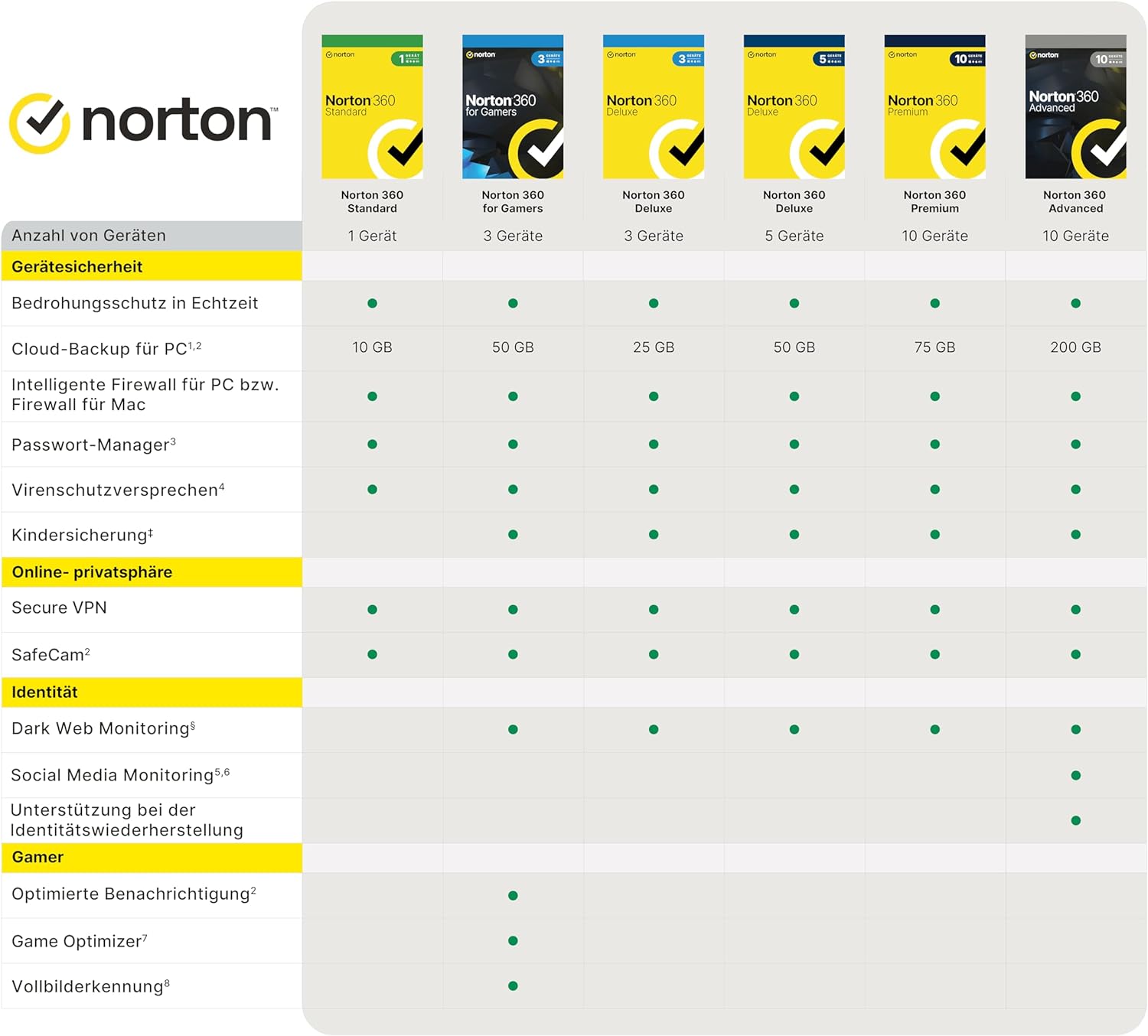 Norton 360 Standard 2024 | 1-10 Geräte | Antivirus | Unlimited Secure VPN & Passwort-Manager | 1 Jahr | PC/Mac/Android/iOS | Aktivierungscode per Email