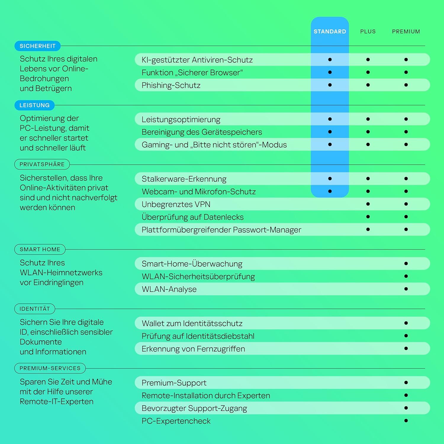 Kaspersky Standard Anti-Virus 2025  1-10 Geräte / 2 Jahre Online-Banking Leistungsoptimierung  PC/Mac/Mobile  Aktivierungscode per Email