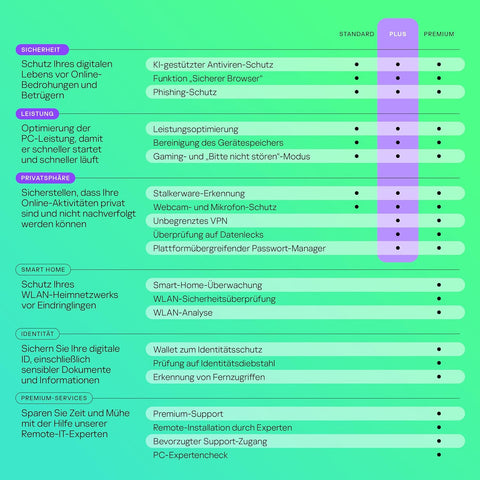 Kaspersky Plus Upgrade 2026 | 1 Jahr Lizenz | Original Key