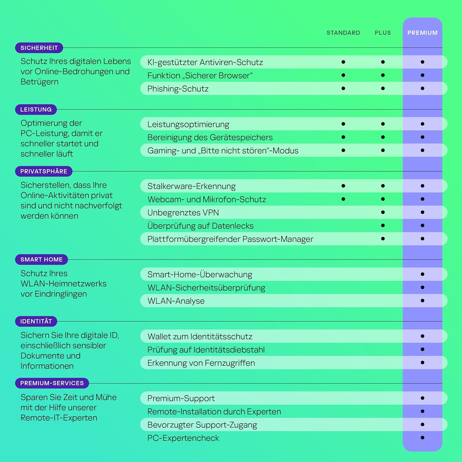 Kaspersky Premium Total Security 2025 Upgrade Verlängerung  | 1 Gerät - 1 Jahr | Sofortdownload + Key